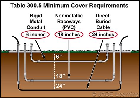 electrical wire size underground meter to box code 2018|direct buried conductor requirements.